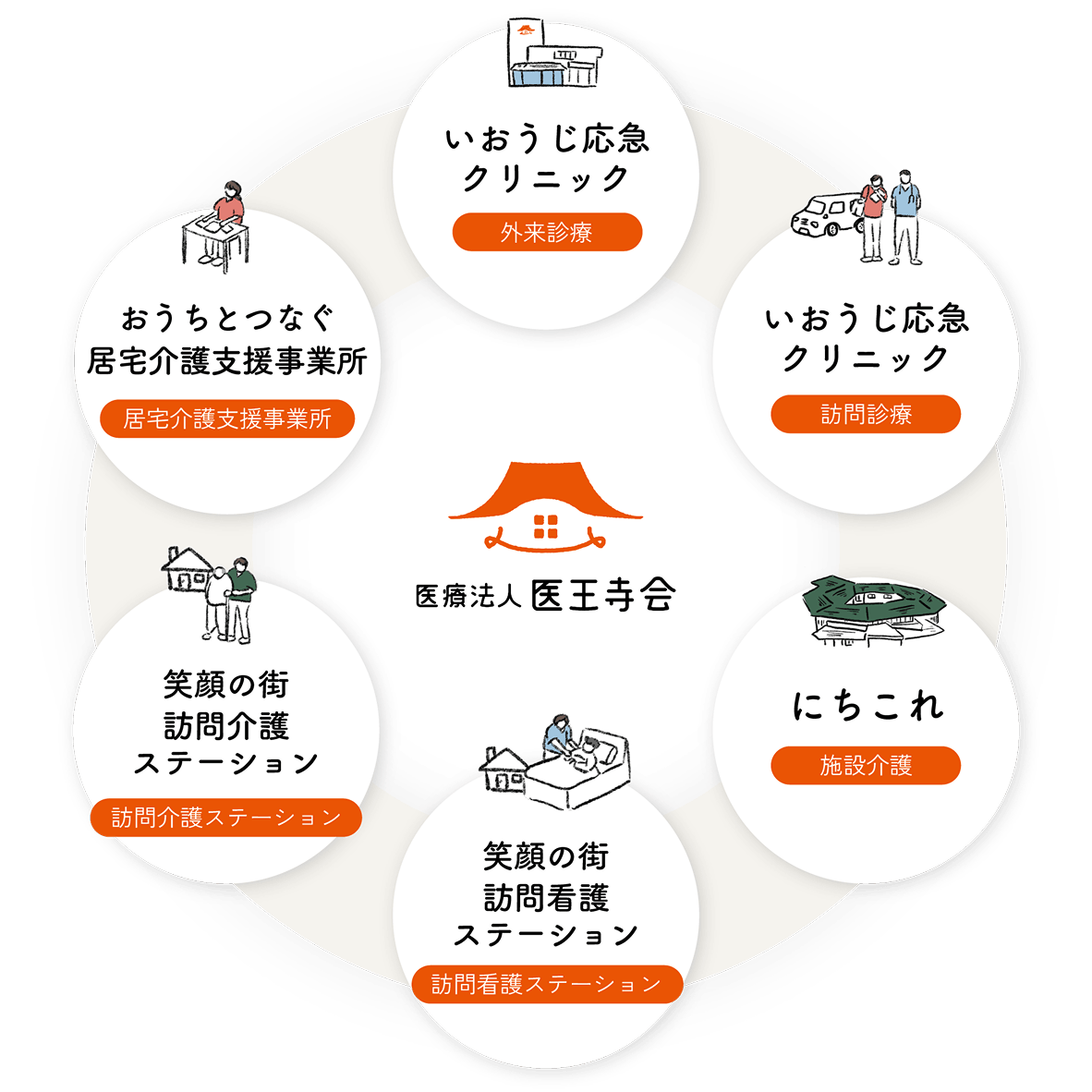 医王寺会の体制