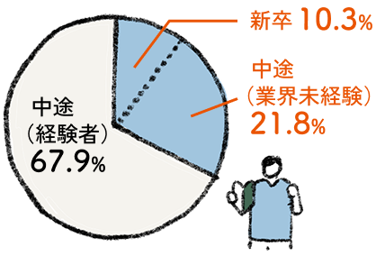 業務未経験者の割合